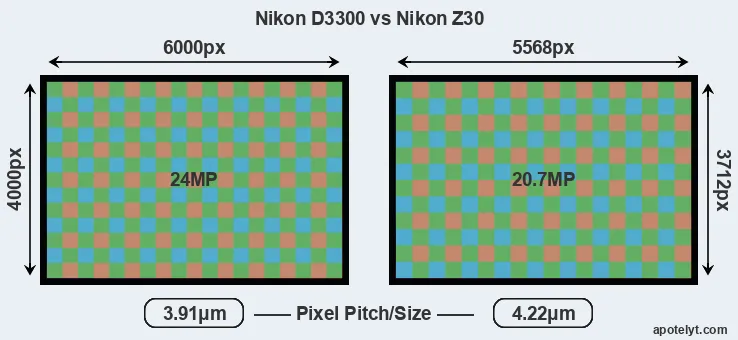 D3300 versus Z30 MP