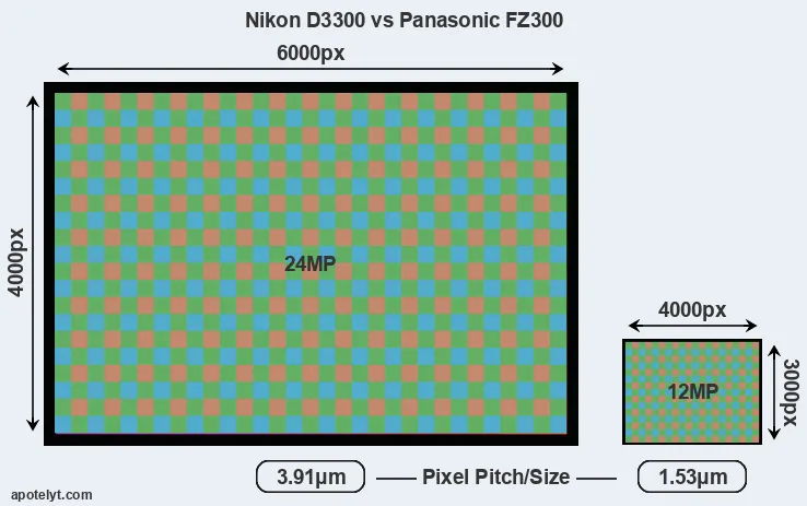 D3300 versus FZ300 MP