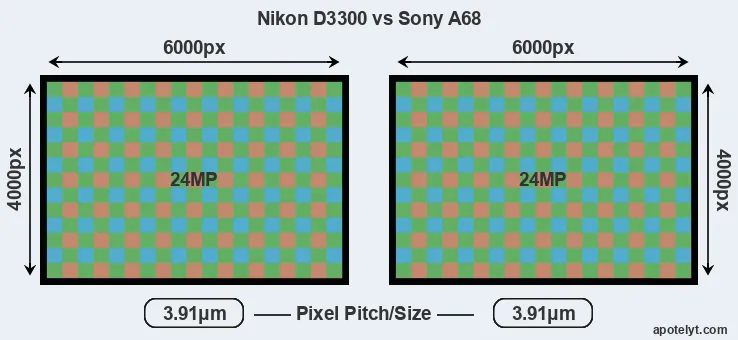 D3300 versus A68 MP