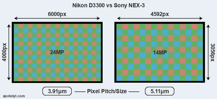 D3300 versus NEX-3 MP