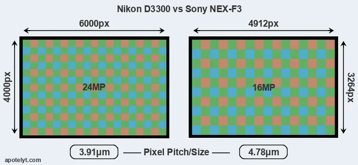 D3300 versus NEX-F3 MP