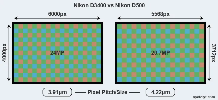 D3400 versus D500 MP