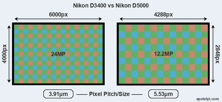 D3400 versus D5000 MP