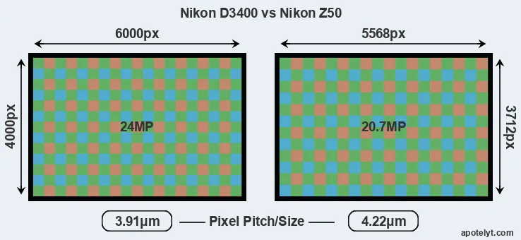 D3400 versus Z50 MP