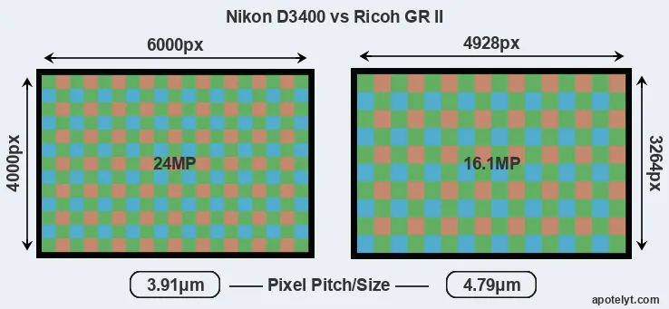 D3400 versus GR II MP