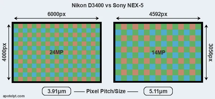 D3400 versus NEX-5 MP