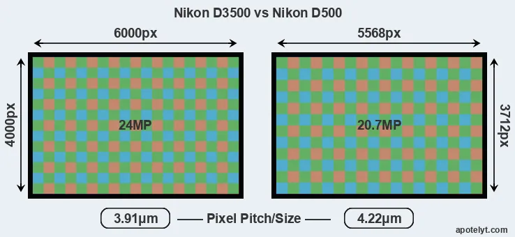D3500 versus D500 MP