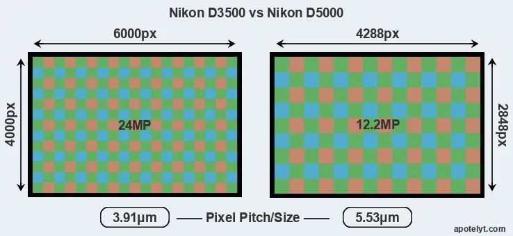 D3500 versus D5000 MP
