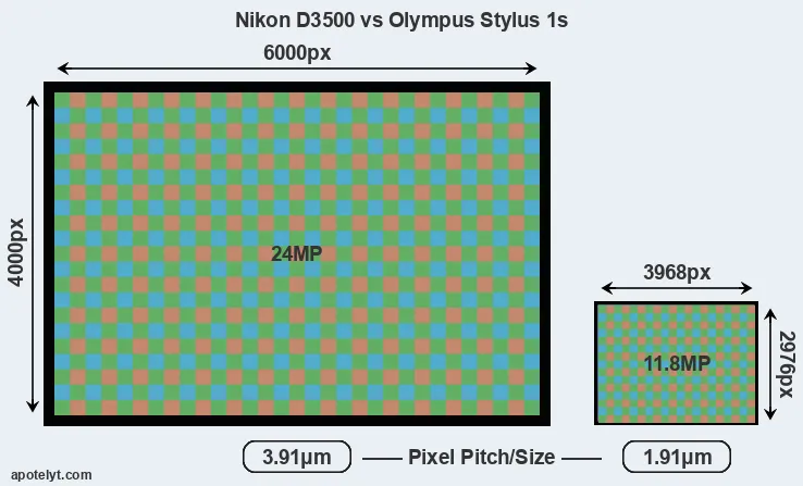 D3500 versus Stylus 1s MP
