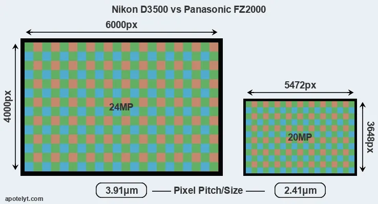 D3500 versus FZ2000 MP