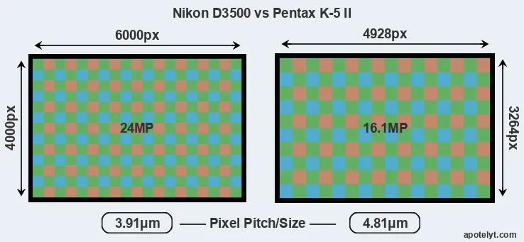 D3500 versus K-5 II MP