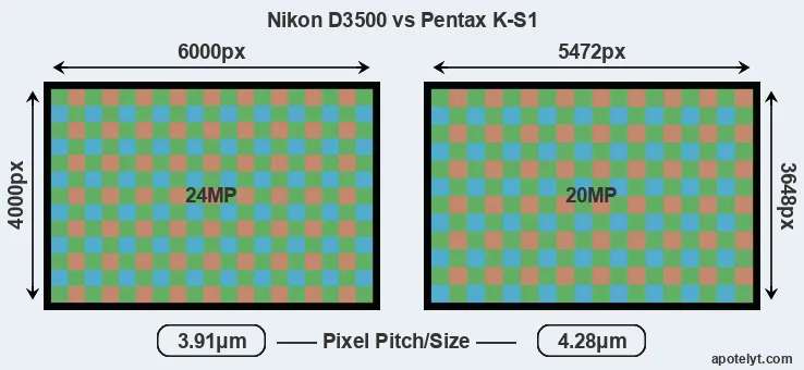 D3500 versus K-S1 MP