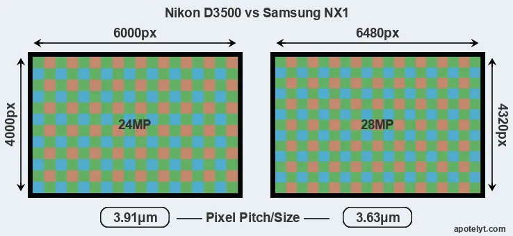 D3500 versus NX1 MP