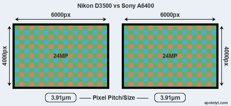 D3500 versus A6400 MP