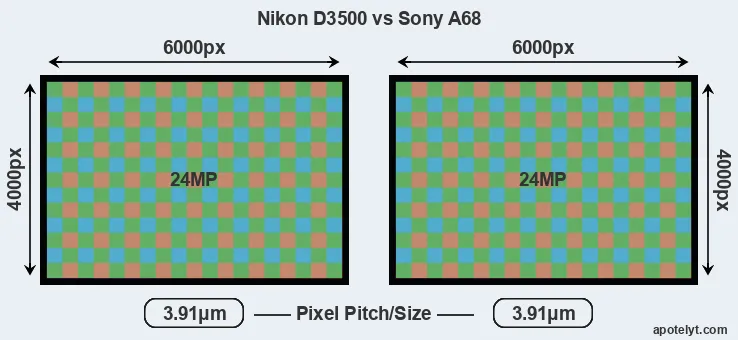D3500 versus A68 MP