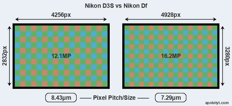 D3S versus Df MP