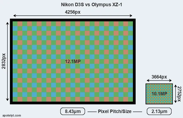 D3S versus XZ-1 MP