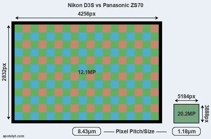 D3S versus ZS70 MP
