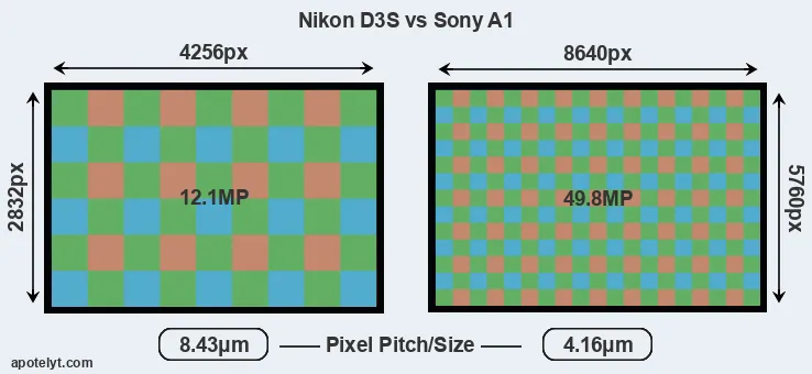 D3S versus A1 MP