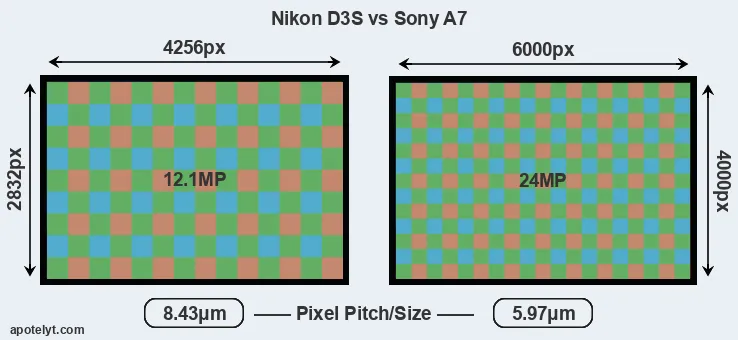 D3S versus A7 MP