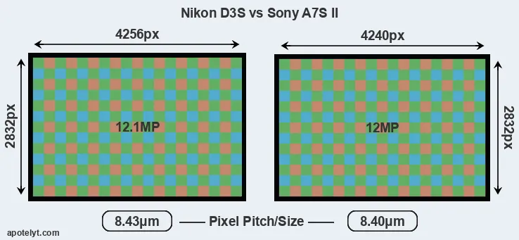 D3S versus A7S II MP