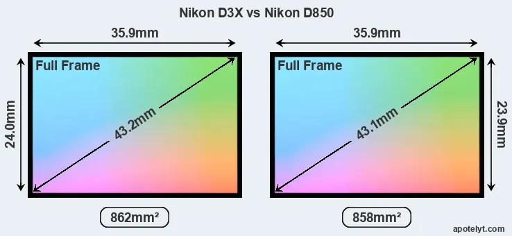 Nikon D3X and Nikon D850 sensor measures