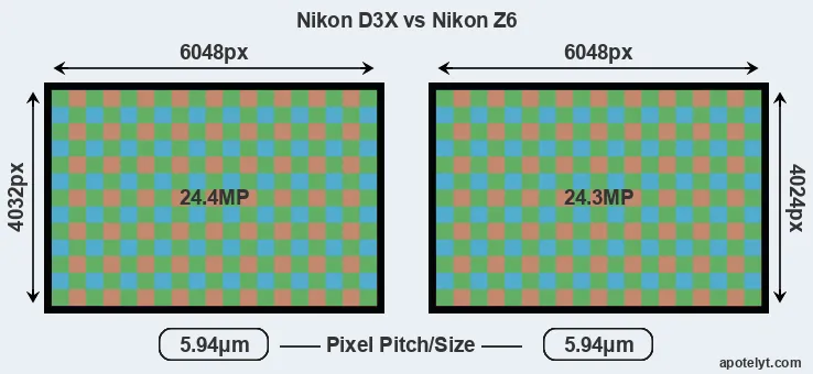 D3X versus Z6 MP
