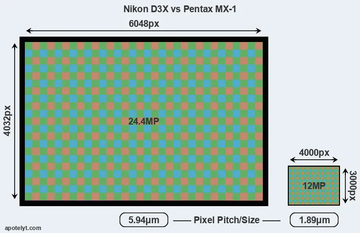 D3X versus MX-1 MP