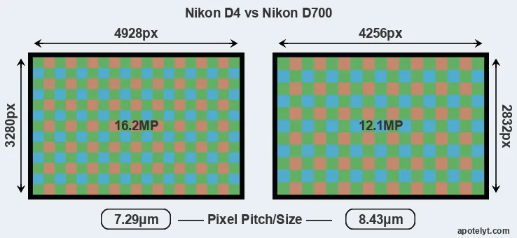 D4 versus D700 MP