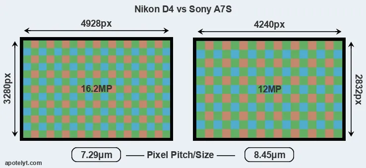 D4 versus A7S MP