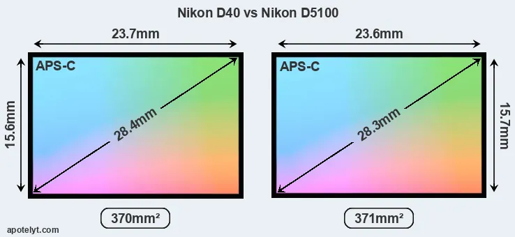 Nikon D40 and Nikon D5100 sensor measures