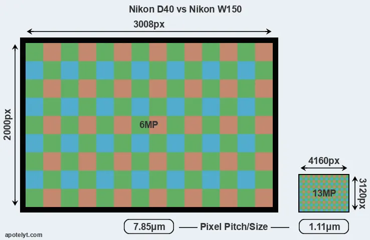 D40 versus W150 MP