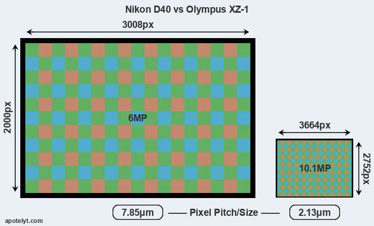 D40 versus XZ-1 MP