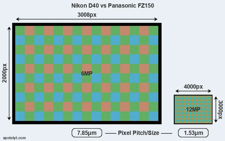 D40 versus FZ150 MP