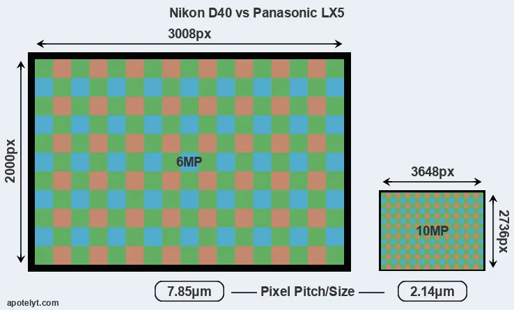 D40 versus LX5 MP
