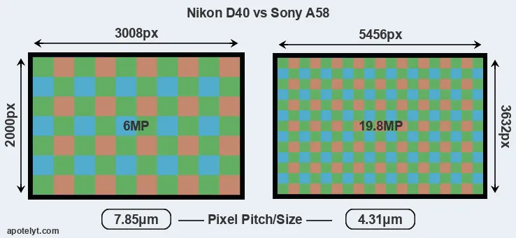 D40 versus A58 MP