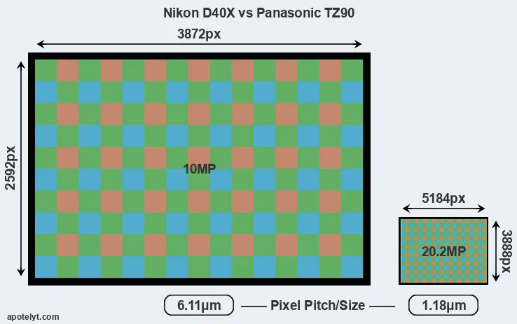 D40X versus TZ90 MP