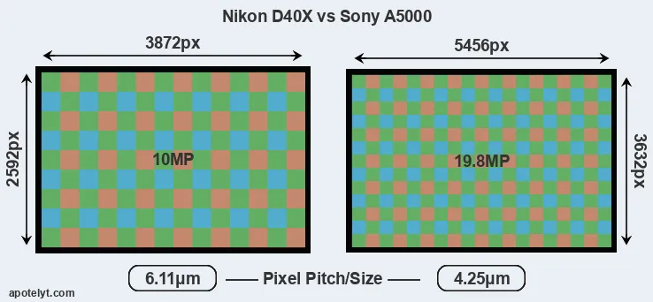 D40X versus A5000 MP