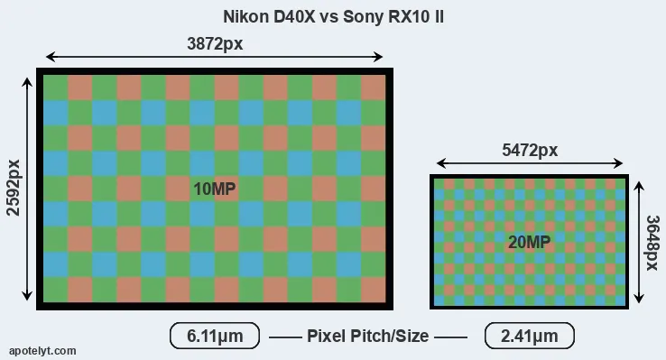 D40X versus RX10 II MP