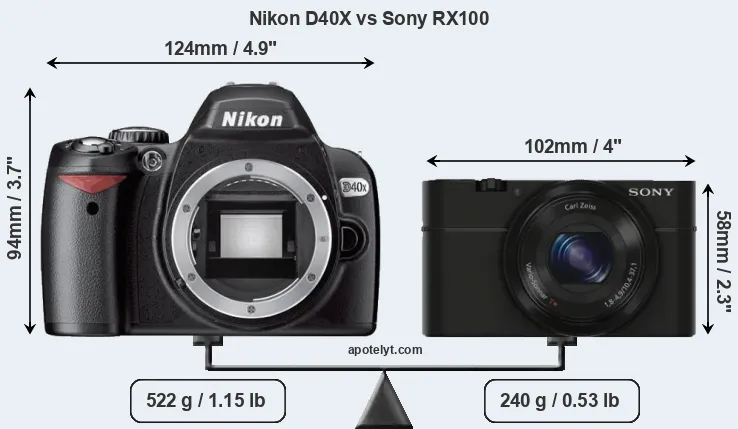 Size Nikon D40X vs Sony RX100