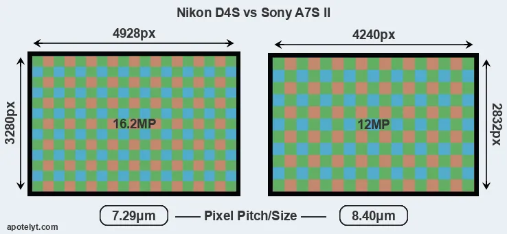 D4S versus A7S II MP