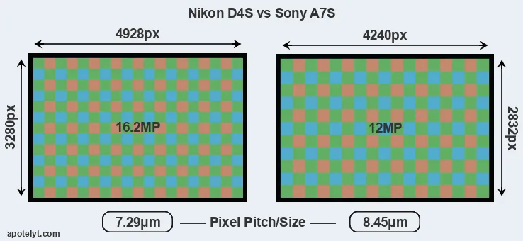 D4S versus A7S MP