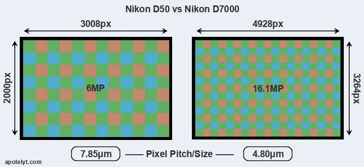 D50 versus D7000 MP
