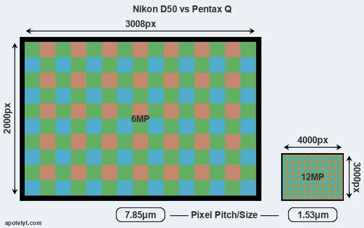 D50 versus Pentax Q MP