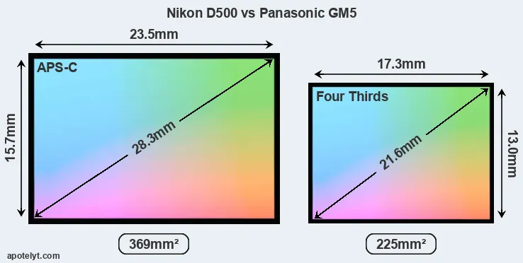 Nikon D500 and Panasonic GM5 sensor measures