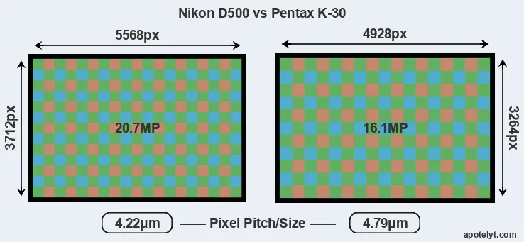 D500 versus K-30 MP