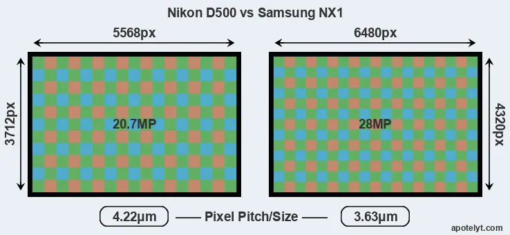 D500 versus NX1 MP