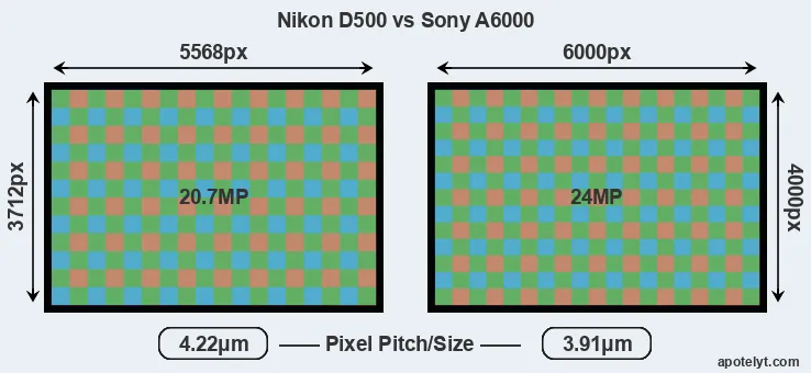 D500 versus A6000 MP
