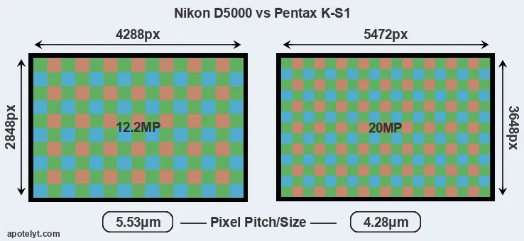 D5000 versus K-S1 MP