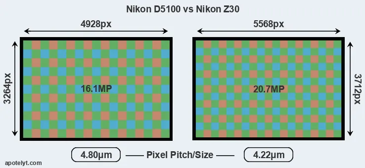 D5100 versus Z30 MP
